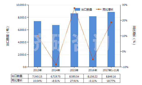 2013-2017年11月中國聚丙烯短纖(未梳或未經(jīng)其他紡前加工)(HS55034000)出口量及增速統(tǒng)計 2013-2017年11月中國聚丙烯短纖(未梳或未經(jīng)其他紡前加工)(HS55034000)出口量及增速統(tǒng)計